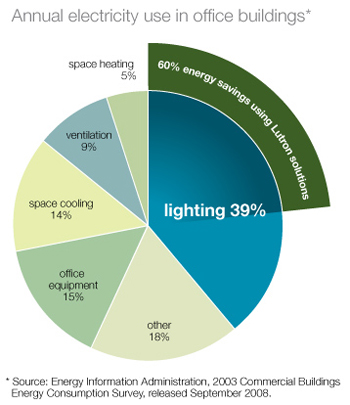 Light Efficiency Chart
