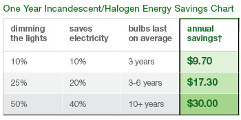 energy savings chart