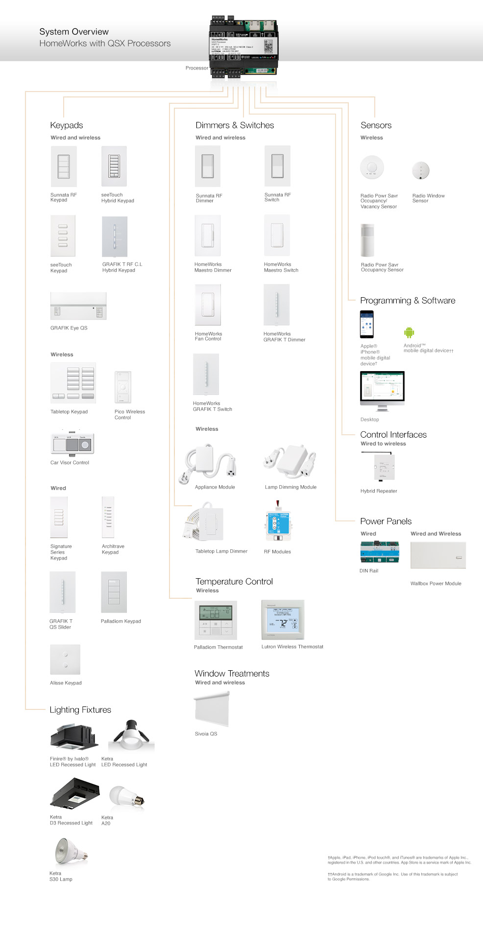 Lutron Homeworks Components And Compatible Products