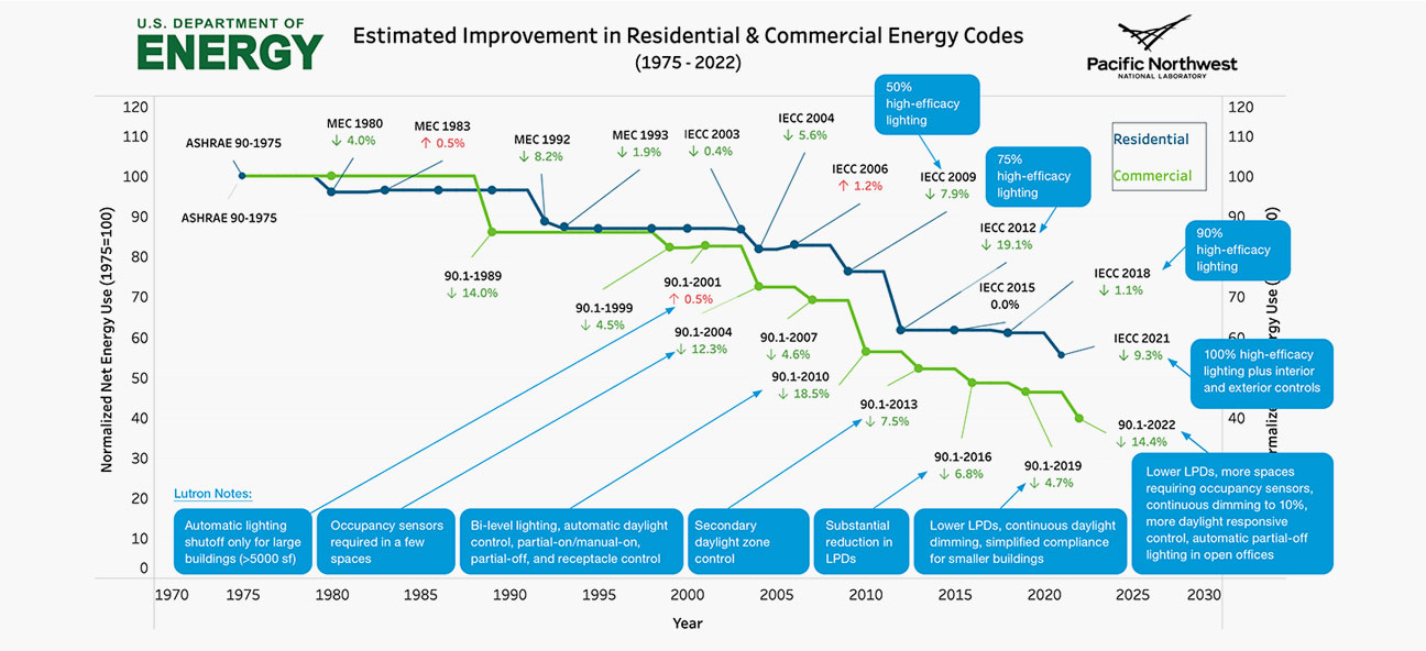 Est-Improvement-Resi-Comm-Chart